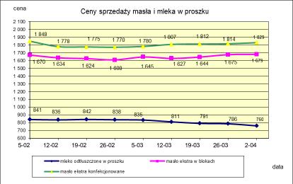 1.2. Produkty mleczarskie stałe POLSKA TOWAR Rodzaj 2017-04-02 2017-03-26 ceny [%] Masło 82% tł., 16% wody w blokach 1 678,97 1 674,91 0,2 konfekcjonowane 1 829,19 1 814,50 0,8 Masło 80% tł.