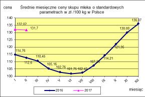 II CENY SKUPU ( NETTO) MLEKA SUROWEGO o standardowych parametrach (d. kl. Ekstra) w zł/100kg.