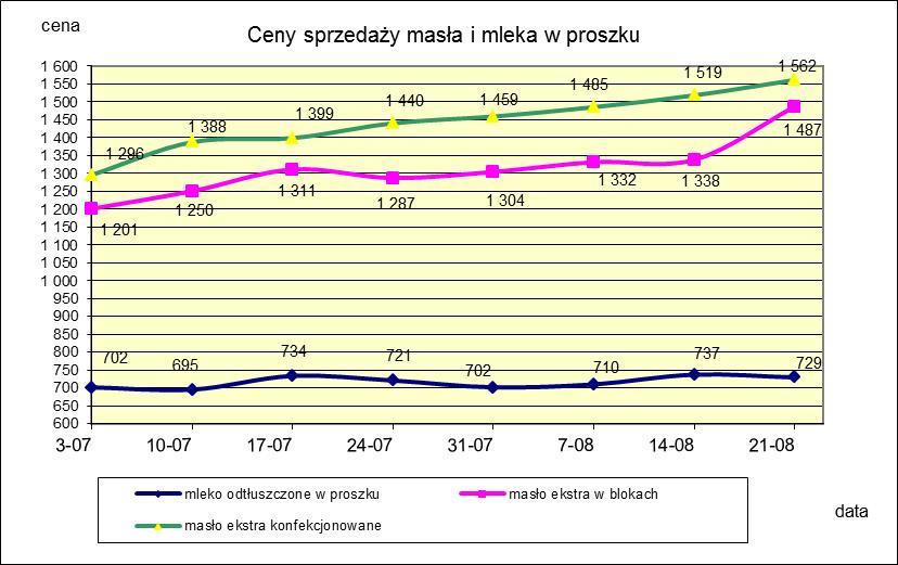 1.2. Produkty mleczarskie stałe POLSKA TOWAR Rodzaj 2016-08-21 2016-08-14 ceny [%] Masło 82% tł., 16% wody w blokach 1 430,16 1 338,28 6,9 konfekcjonowane 1 541,86 1 518,58 1,5 Masło 80% tł.