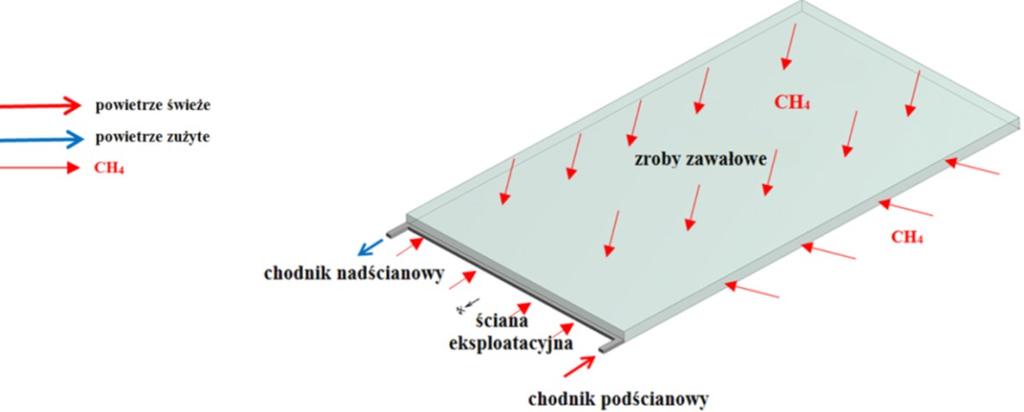 54 J. Brodny, M. Tutak 3.2. Model przepływu W celu przeprowadzenia analizy opracowano model geometryczny zrobów zawałowych oraz ściany eksploatacyjnej i wyrobisk przyścianowych (rys. 7).