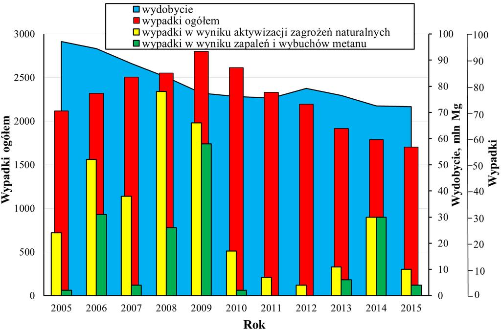 46 J. Brodny, M. Tutak be an important source of information for the assessment of the methane hazard state. Keywords: methane hazard, work safety, numerical simulations 1.