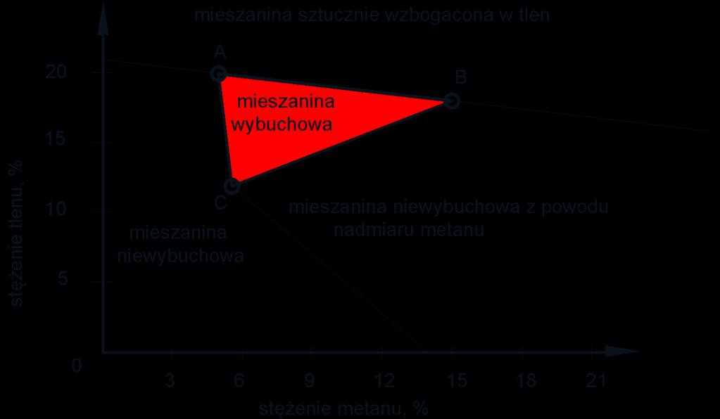 Symulacja numeryczna jako narzędzie 47 Za jedne z najbardziej niebezpiecznych zagrożeń wentylacyjnych występujących w kopalniach węgla kamiennego uznać należy zagrożenie metanowe, które w latach