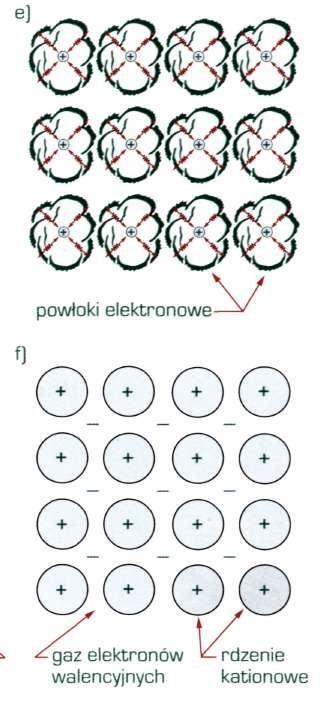WIĄZAMIE METALICZNE Wiązanie metaliczne występuje w dużych skupiskach atomów pierwiastków metalicznych, które po zbliżeniu się na wystarczająco małą odległość, charakterystyczną dla stałego stanu