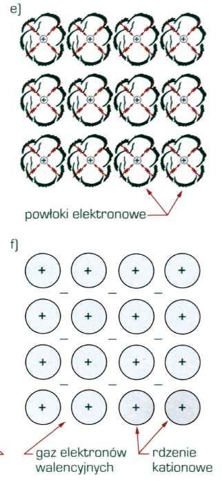 WIĄZAMIE METALICZNE Wiązanie metaliczne występuje w dużych skupiskach atomów pierwiastków metalicznych, które po zbliżeniu się na wystarczająco małą odległość, charakterystyczną dla stałego stanu