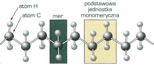 Polimery są makrocząsteczkami i powstają w wyniku połączenia wiązaniami kowalencyjnymi w łańcuchy wielu grup atomów zwanych monomerami jednego lub kilku rodzajów (rys. 1.14). Rys. 1.13.