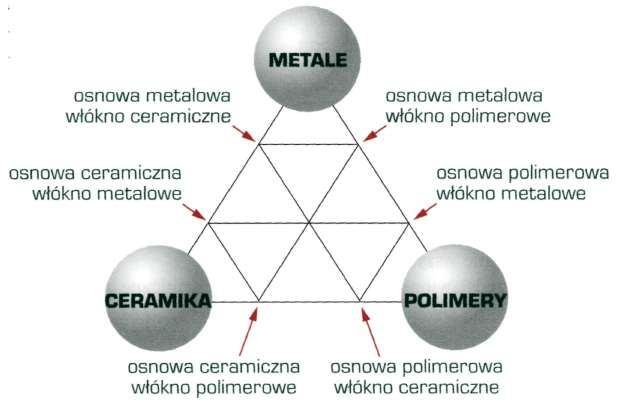 MATERIAŁY KOMPOZYTOWE Materiały kompozytowe są połączeniami dwóch lub więcej odrębnych i nierozpuszczających się w sobie faz, z których każda odpowiada innemu podstawowemu materiałowi inżynierskiemu,