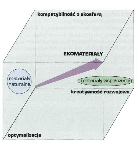 Podstawową możliwością jest projektowanie nowych materiałów bardzo często z uwzględnieniem małej skali, do nanometrycznej włącznie, optymalizacja ich zastosowań, a także optymalizacja produkcji z