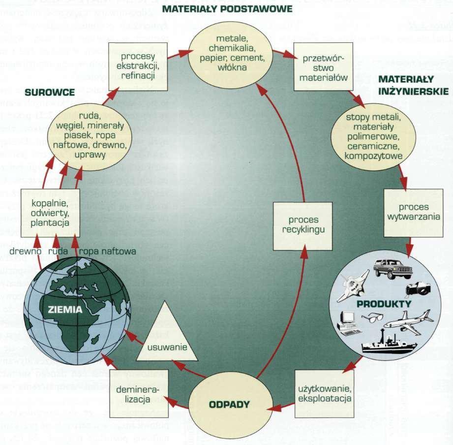 KONIECZNOŚĆ EKONOMICZNEGO STOSOWANIA MATERIAŁÓW Istniejąca sytuacja oraz prognozowanie na przyszłość stale wymagają od inżynierów skoordynowanych działań w celu oszczędzania dostępnych surowców