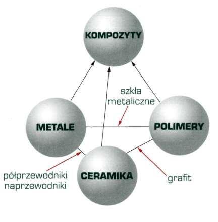 Ogólny przegląd głównych grup materiałów inżynierskich Podstawowe grupy materiałów Materiałami w pojęciu technicznym nazywane są ciała stałe o własnościach umożliwiających ich stosowanie przez