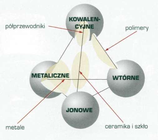 Podstawą podanej klasyfikacji jest istota wiązań między atomami tworzącymi dany materiał utrzymujących je w skoordynowanych przestrzennie układach i determinujących podstawowe własności