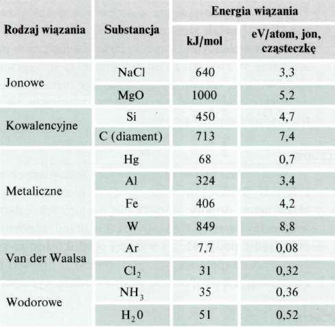 ISTOTA WIĄZAŃ MIĘDZY ATOMAMI Tworzenie się wiązań między atomami polega na wymianie lub uwspólnieniu elektronów walencyjnych. W tablicy 1.