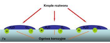 Ćwiczenie 7 Degradacja materiałów w środowisku wodnym.