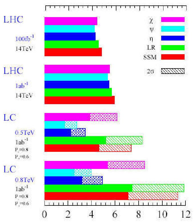 New Resonances Effects from heavy dilepton resonances can be observed by the ILC up to many times the centre-of-mass