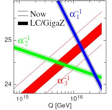 1. ILC measurements improve LHC precision: Δm(χ 0 1 ) @ LHC: 5 GeV Δm(χ 0 1 ) @ ILC: 0.05 GeV (SPS1a) SUSY at ILC+LHC squark mass ILC measurement of LSP mass LSP mass 2.