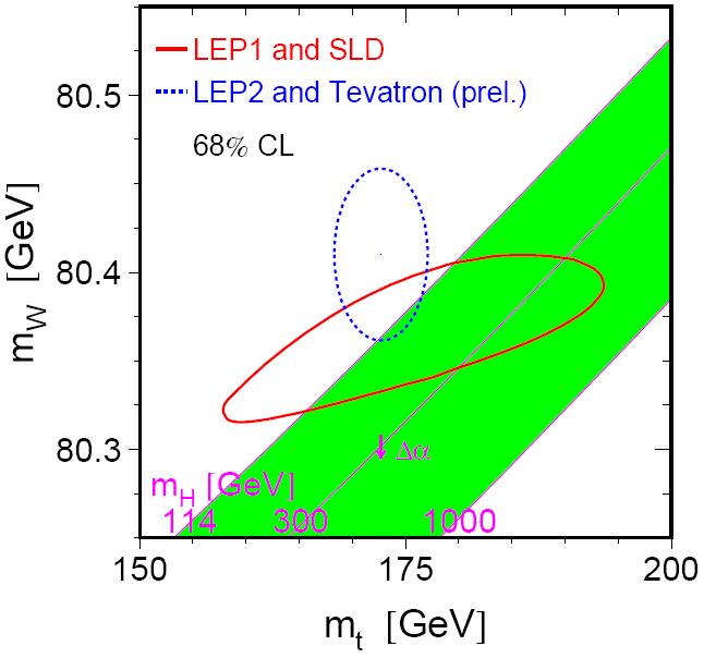 LEP+Tevatron: a success story m top led to understanding the SM at the