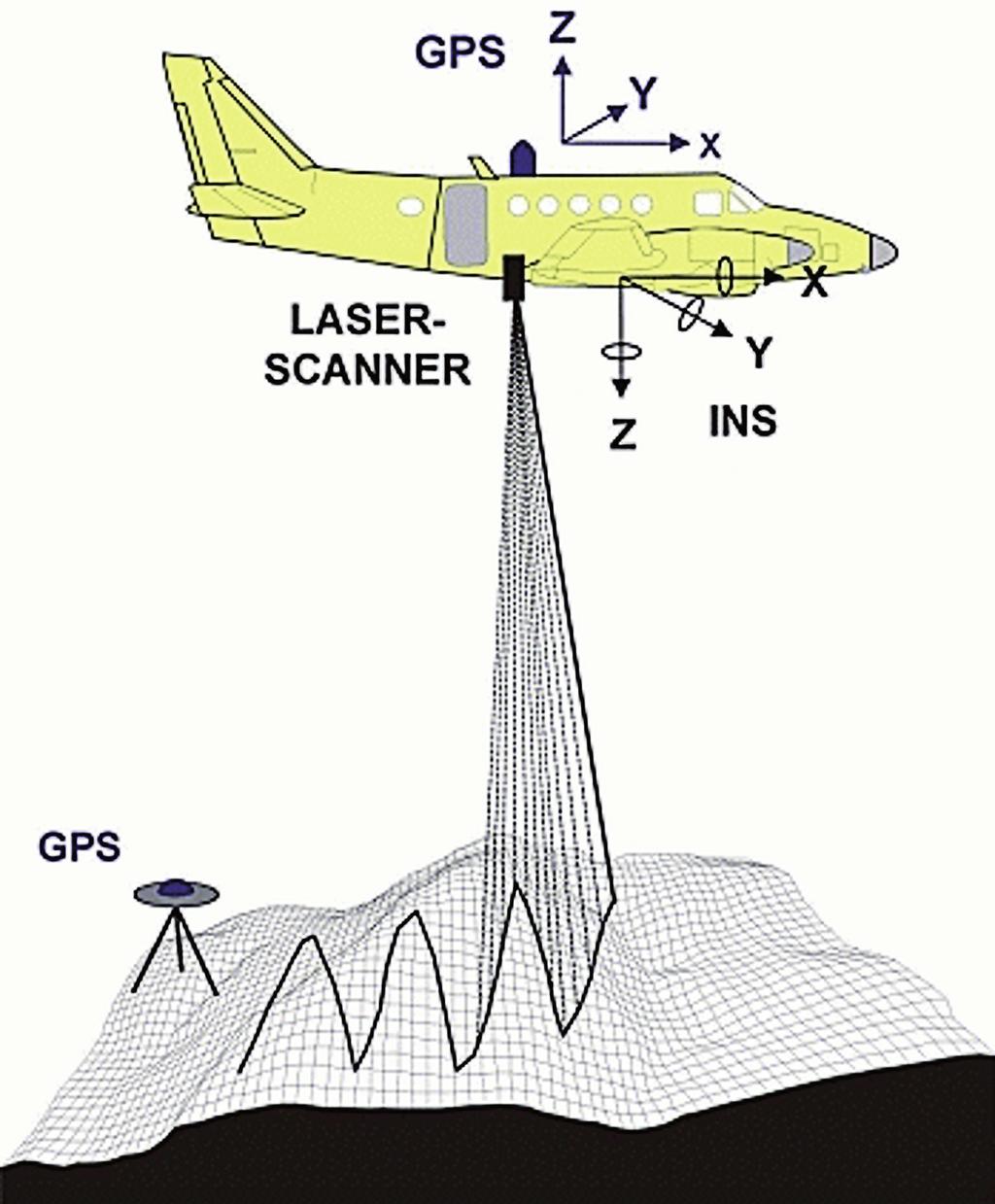 58 ANALIZA WIDOCZNOŚCI Z WYKORZYSTANIEM LOTNICZEGO SKANINGU LASEROWEGO... Ryc. 2. Zasada działania lotniczego skaningu laserowego Źródło: https://www.wien.gv.