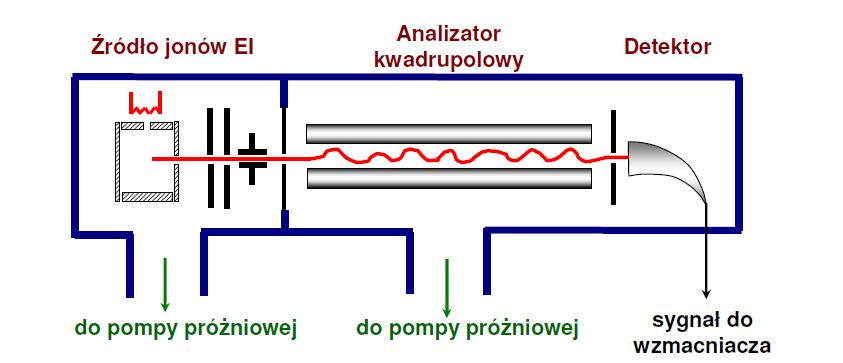 Pełni on funkcje filtra masy i w danym momencie przepuszcza jony o określonym stosunku masy jonu do jego ładunku (m/z).