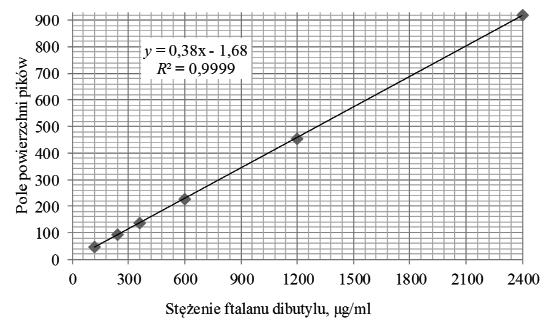 Ftalan dibutylu, Oznaczanie w powietrzu na stanowiskach pracy Rys. 3. Wykres zależności pola powierzchni pików od stężenia ftalanu dibutylu w roztworach wzorcowych.