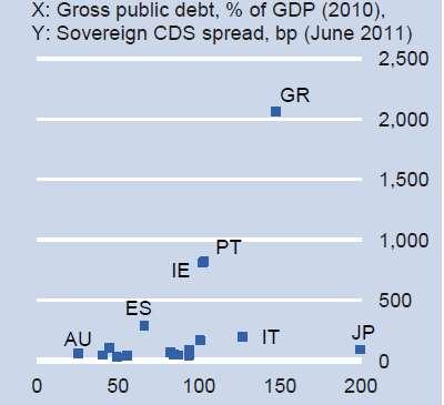 Oś pozioma: Dług o PKB (za 20) Oś pionowa: sprea CDSów (crei