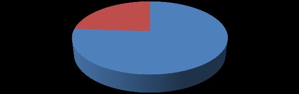 Podział respondentów ze względu na instytucje rynku pracy, jaką reprezentują publiczna niepubliczna nie dotyczy 24% 0% 76% Rys.