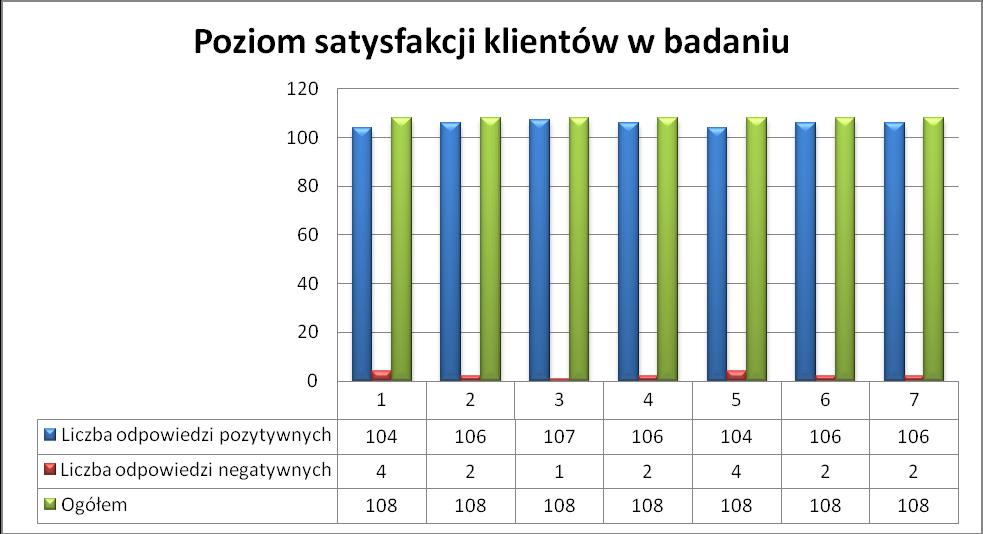 Poziom satysfakcji klientów Urzędu w poprzednim badaniu wynosił (II półrocze 2013 r.) 95,11%.