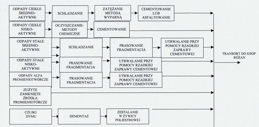 Rys. 10. Schemat postępowania z odpadami w Polsce. Ilość przetworzonych odpadów promieniotwórczych przeznaczonych do okresowego lub ostatecznego składowania wynoszą rocznie ok. 45 m 3.