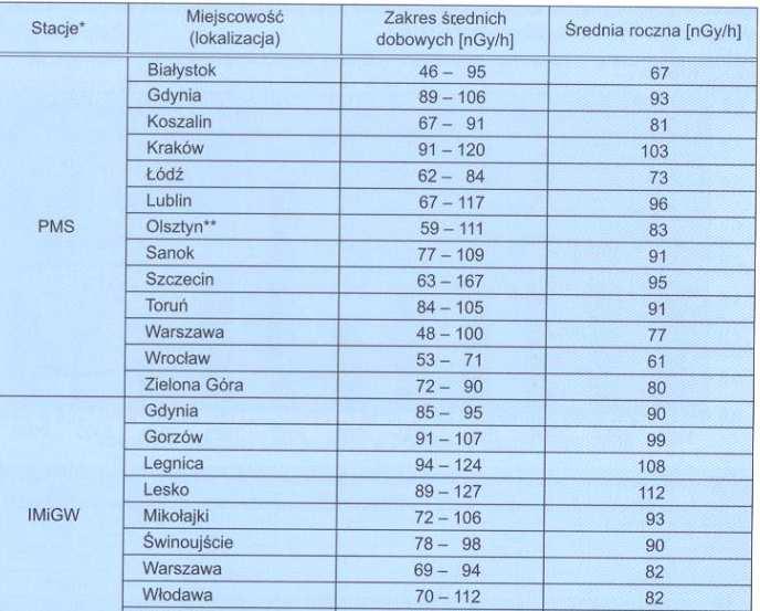 Tabela 2. Wartości mocy dawek promieniowania gamma uzyskane ze stacji wczesnego wykrywania skaŝeń promieniotwórczych w 2006 r.