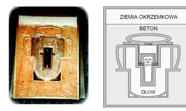 W roku 1994 rozpoczęto unieszkodliwianie źródeł radowych. ZuŜyte źródła radowe zatapiane są w ampułce szklanej i umieszczane w mosięŝnej gilzie.