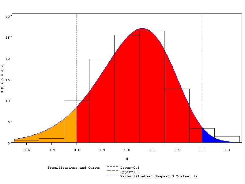PROC CAPABILITY szacowanie prawdopodobieństwa zdarzenia Percent Outside Specifications for Weibull Distribution Lower Limit