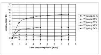 Właściwości nawozów uzyskanych podczas prób Rodzaj oznaczenia Wynik oznaczenia w produkcie z próby I Tablica 3 Wyniki oznaczenia w produkcie z próby II 1 N og, % mas. 27,6 29,5 3 S og, % mas.
