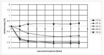Stopień przereagowania mocznika, % po 6 dniach 24,7 po 5 dniach 26,7 po 60 dniach 23,2 po 21 dniach 30,8 po 80 dniach 25,4 po 40 dniach 29,7 72,0 69,6 6 Ubytek masy 105ºC, % 1,05 2,55 7 Średnica