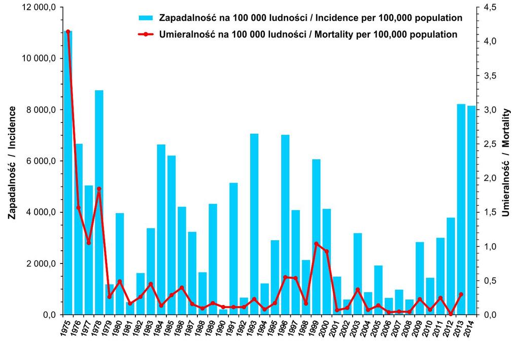 się na stabilnym poziomie. Mimo to grypa w dalszym ciągu jest niebezpieczna. Grypa w latach 1999 2000 charakteryzowała się kilkukrotnie wyższą śmiertelnością niż w roku 1998. Wykres 1.