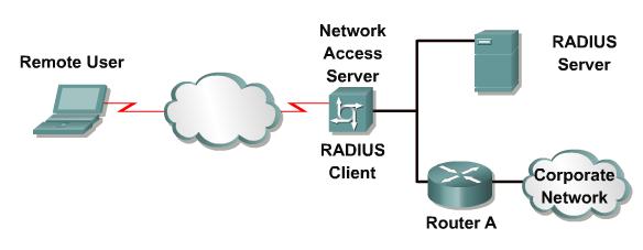 3. RADIUS RADIUS (Remote Authentication Dial-In User Service) opracowany został przez Livingston Enterprises, Inc (obecnie część Lucent Technologies).