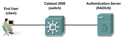 Materiał pomocniczy Idea działania IEEE 802.1x IEEE 802.1x protokół gwarantujący bezpieczny dostęp do sieci (a dokładnie do danego portu Switch).