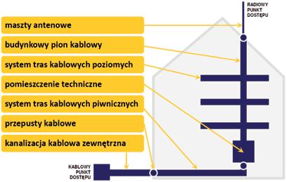 stałe budynku: pomieszczenia techniczne, szachty, wnęki, otwory, przepusty, maszty antenowe itp.