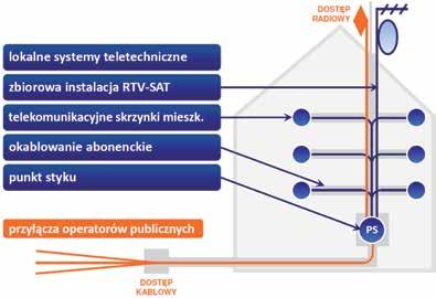 Rys. 2 Ι Schemat zasadniczych elementów technicznych budynkowej infrastruktury telekomunikacyjnej wyposażony w przełącznice wyposażone w funkcjonalne pola krosowe, zapewniające pełne możliwości