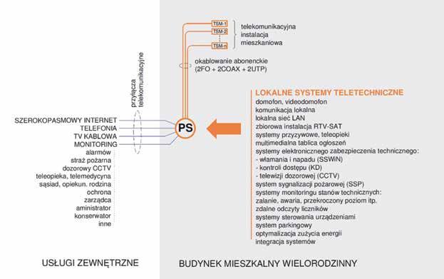 być doprowadzone od anten do telekomunikacyjnych skrzynek mieszkaniowych lub do punktu styku za pomocą kabli współosiowych kategorii RG-6 lub wyższej, przy czym tłumienie każdego z torów utworzonych