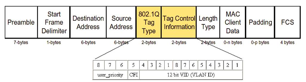 ETYKIETOWANIE W WARSTWIE 2 MODELU OSI Pierwsze dwa bajty - 802.