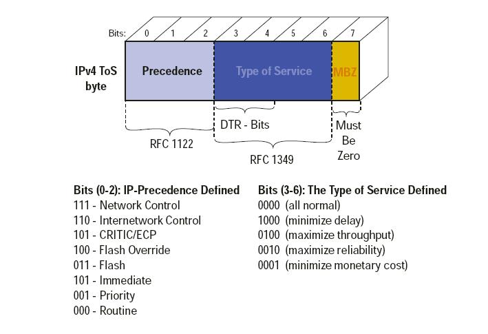 ETYKIETOWANIE W WARSTWIE 3 MODELU OSI Pole ToS Type of Service zdefiniowane jest w RFC 791.