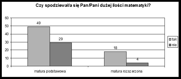 4. Czy uważa Pan/Pani, że matematyka jest potrzebna informatykowi? 5. Które Pani/Pana zdaniem przedmioty nie są potrzebne informatykowi? 6.