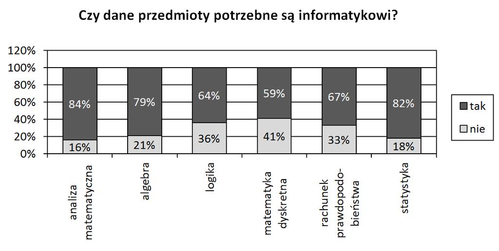 Wśród przebadanych studentów pierwszego roku aż 61% stwierdziło, że matematyka nie jest potrzebna informatykowi.