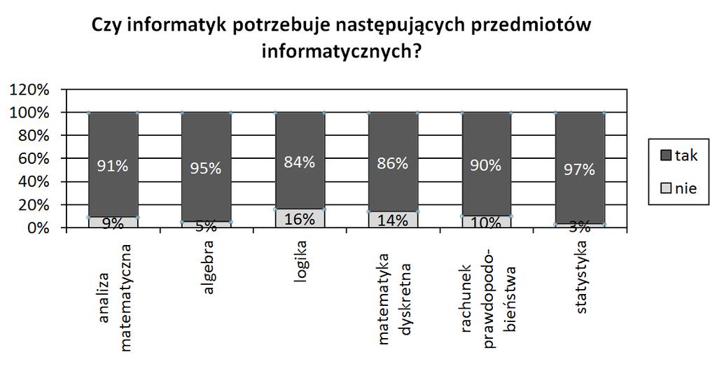 Rys. 2. Przedmioty matematyczne potrzebne informatykowi Ciekawy staje się fakt, iż po dwóch latach studiów podejście do matematyki zmienia się.