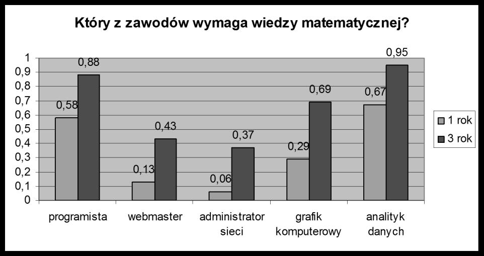 zauważają możliwości wykorzystania zdobytej wiedzy w informatyce. Poza tym obecnie wzrasta zapotrzebowanie na rynku pracy na osoby biegle obsługujące bazy danych ze znajomością statystyki i ekonomii.