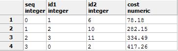 pgrouting: Algorytm TSP SELECT seq, id1, id2, round(cost::numeric, 2) AS cost FROM pgr_tsp('select cast(id as