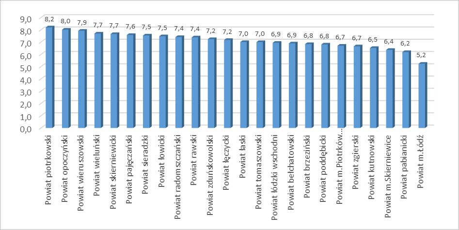 Wykres 2. Udział (w %) ludności w wieku 7-12 llat w ludności ogółem danego powiatu Źródło: opracowanie własne Wykres 3 ukazuje udział młodzieży w wieku 13-19 lat w ludności poszczególnych powiatów.