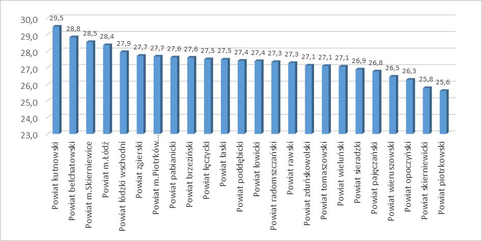 najwyższy udział tego rodzaju osób występuje w powiecie kutnowskim (w szczególności w samym Kutnie), najmniejszy w powiecie piotrkowskim.