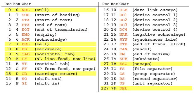 Kod ASCII kody sterujące 33 kody: 0-31 i 127 znaki niedrukowalne: sygnały