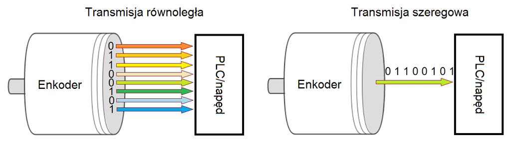Motion Control Układ pomiarowy Transmisja danych Informację o aktualnej pozycji (w zależności od standardu oraz potrzeb aplikacji) może być wysyłany przez układ elektroniczny enkodera jako sygnał