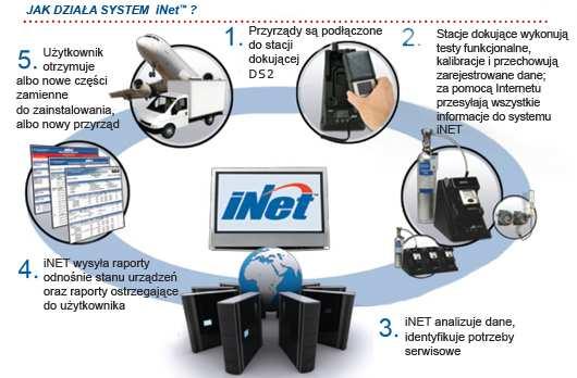 Jak działa system inet? Co daje inet uŝytkownikowi? Zapewnia niezawodność uŝytkowanego sprzętu.