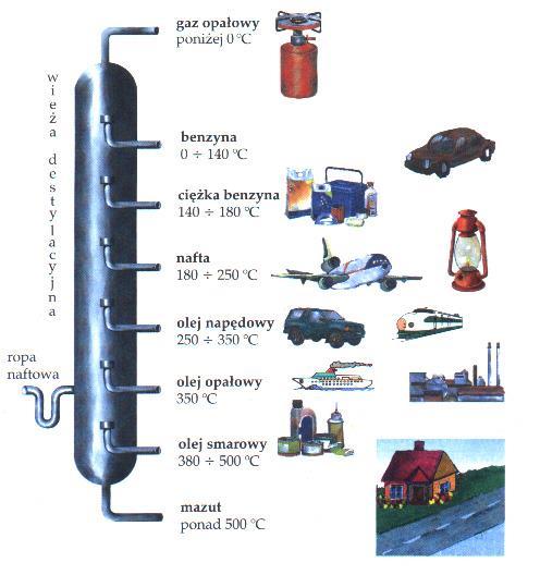 Destylacja ropy naftowej Destylacja to proces pozwalający na oddzielenie od siebie poszczególnych frakcji